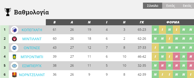 Βαθμολογία