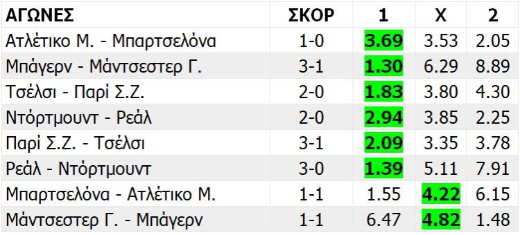 Τσάμπιονς Λιγκ αποδόσεις, 2013-14