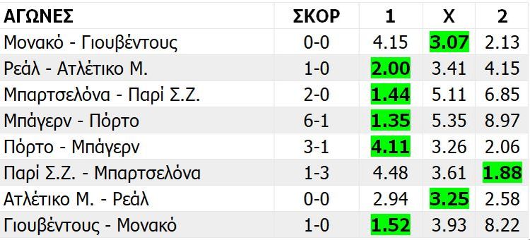 Τσάμπιονς Λιγκ αποδόσεις, 2014-15