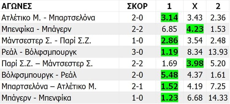 Τσάμπιονς Λιγκ αποδόσεις, 2015-16