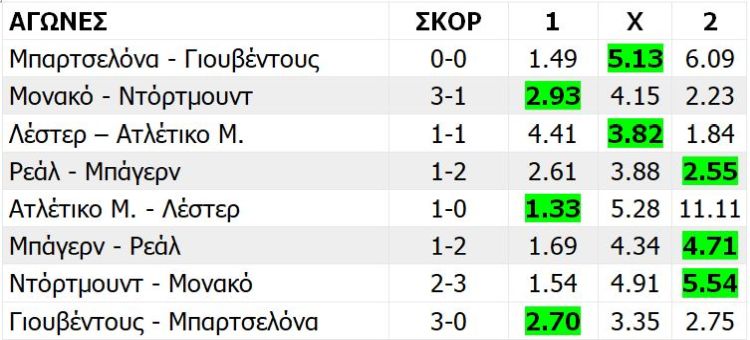 Τσάμπιονς Λιγκ αποδόσεις, 2016-17