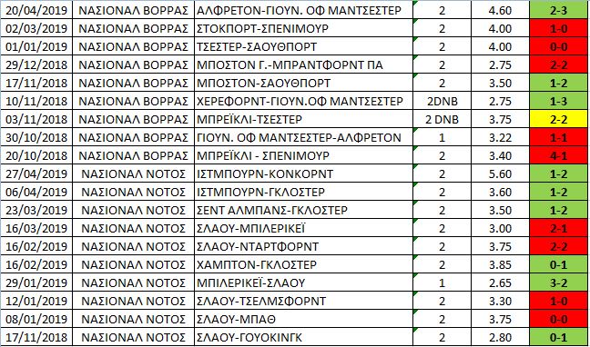 Νάσιοναλ Λιγκ Βορράς Νότος - Προγνωστικά - Μηνδρινός