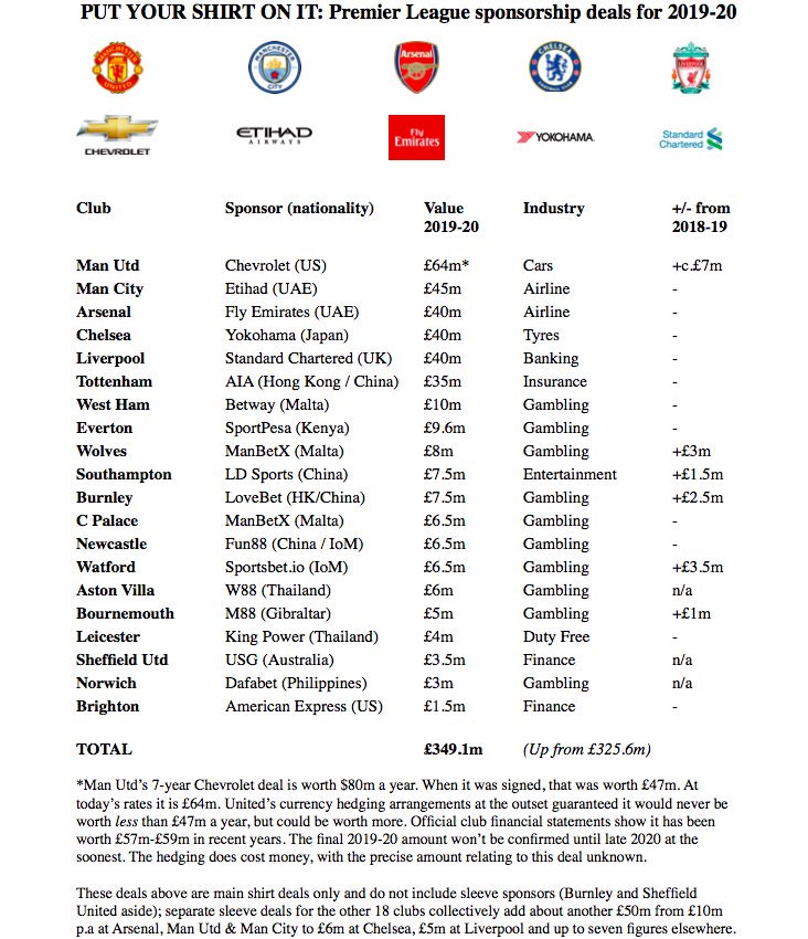 Πρέμιερ Λιγκ 2019/20 στοίχημα