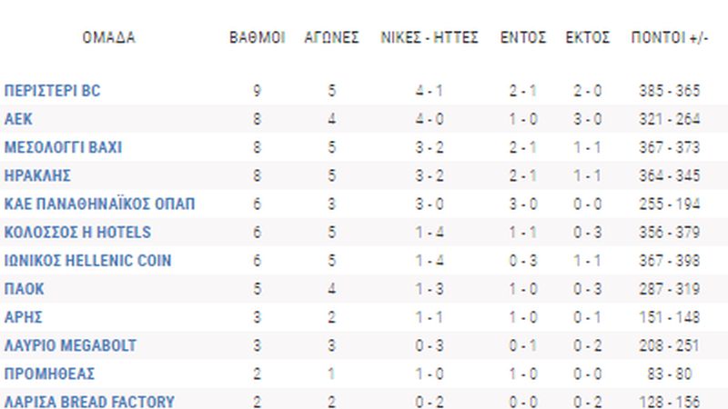 Βαθμολογία