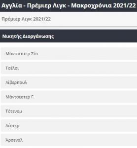 Αποδόσεις Πρέμιερ Λιγκ