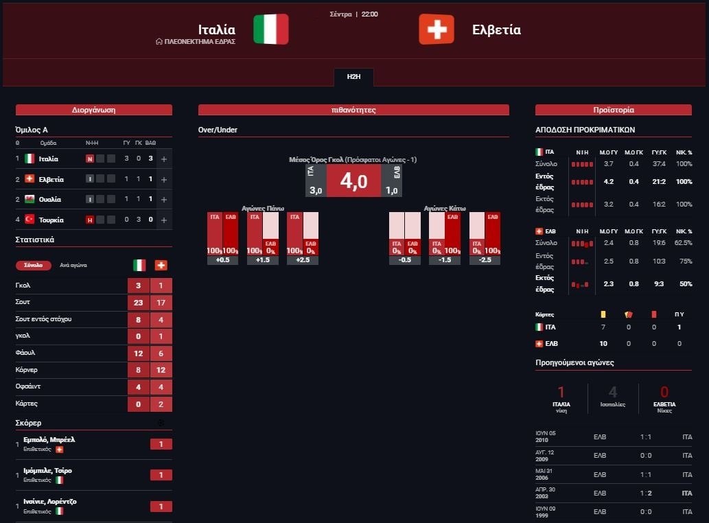 Στατιστικά