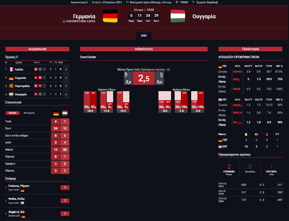 Στατιστικά Γερμανια - Ουγγαρια