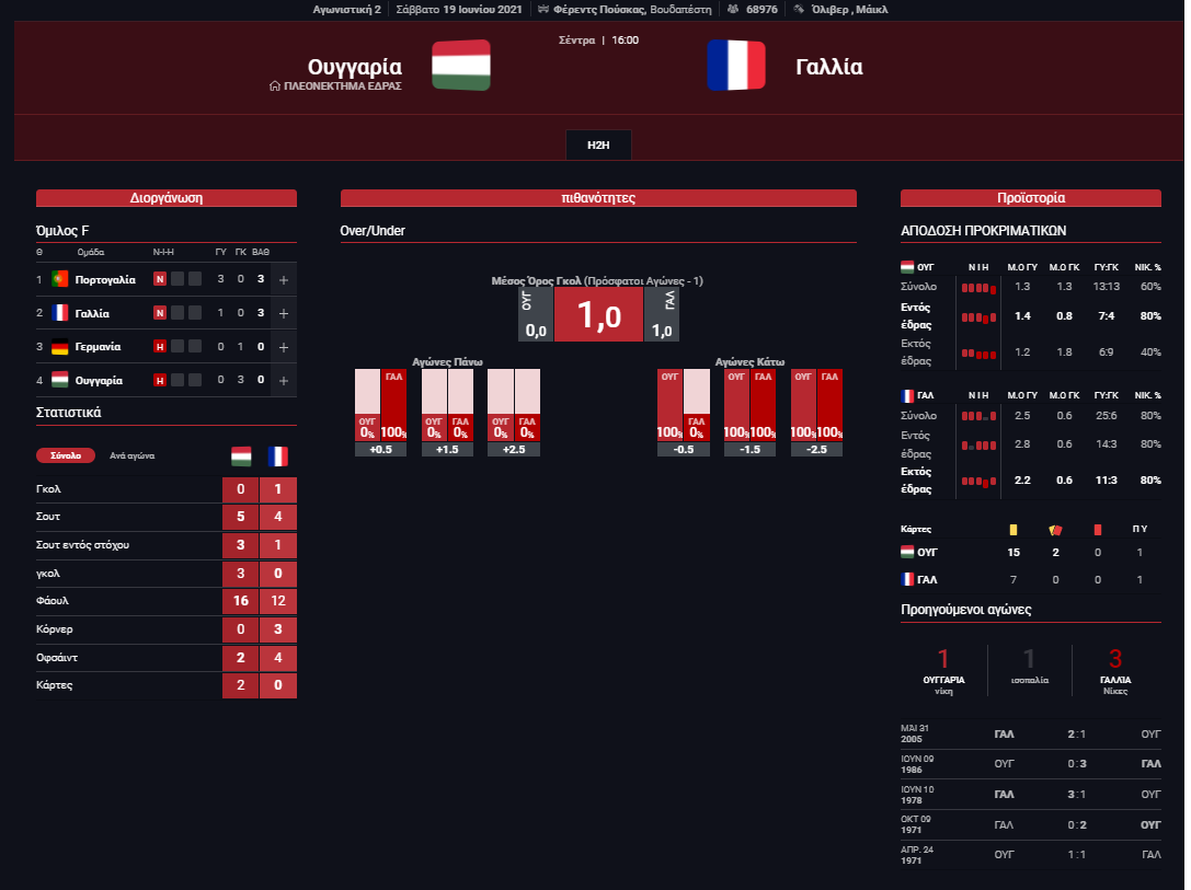 Στατιστικά Ουγγαρια Γαλλία