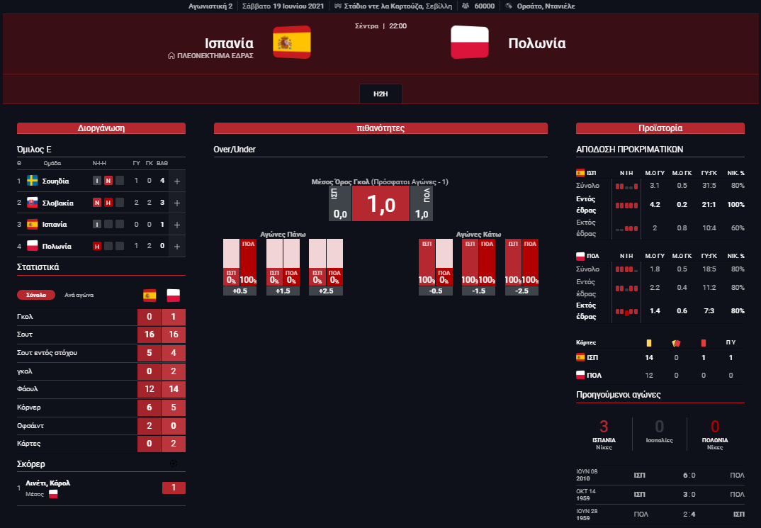 Στατιστικά Ισπανια Πολωνία