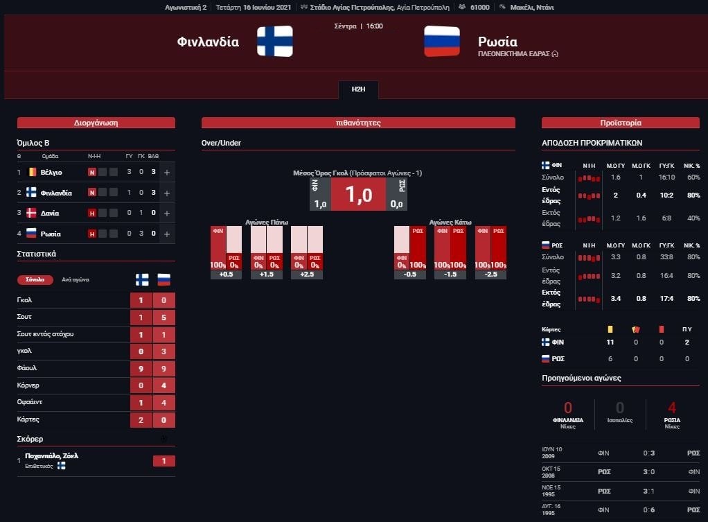 Στατιστικά Φινλανδία - Ρωσία