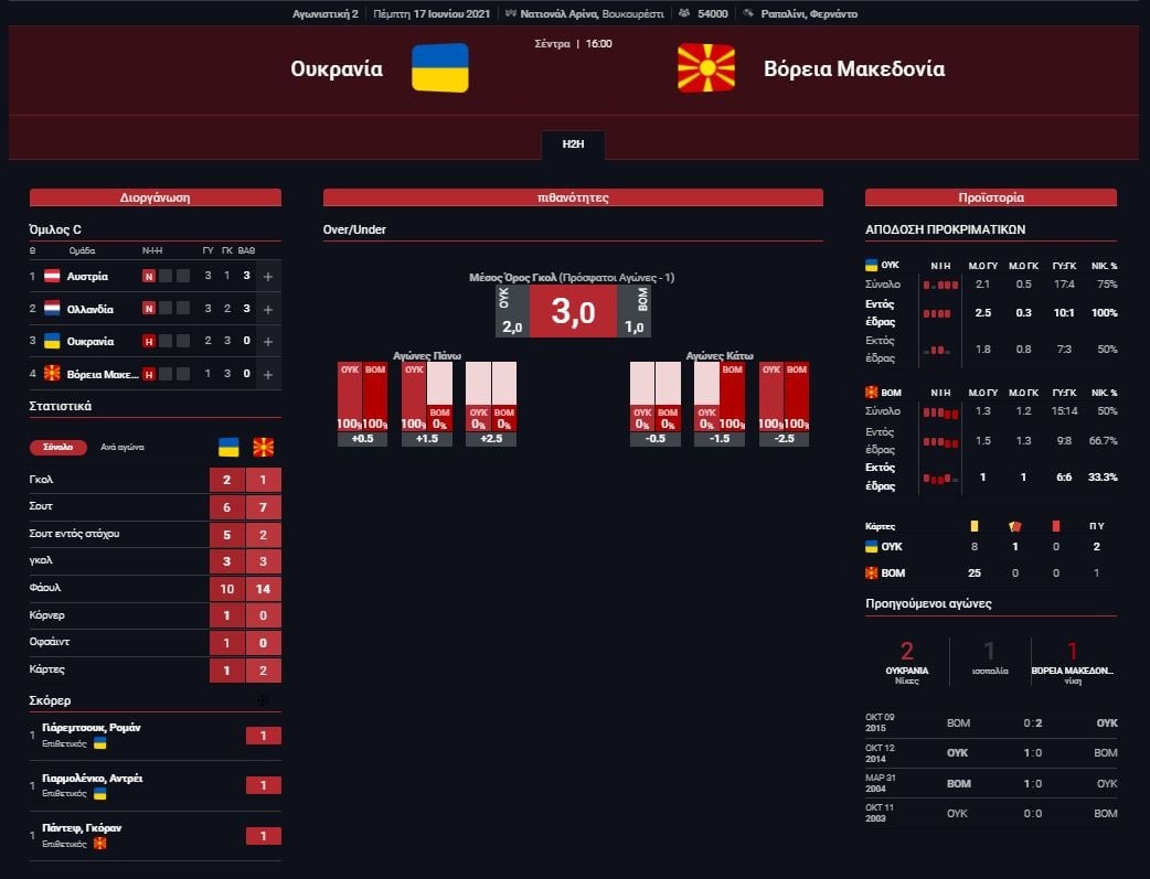 Στατιστικά Ουκρανία - Βόρεια Μακεδονία