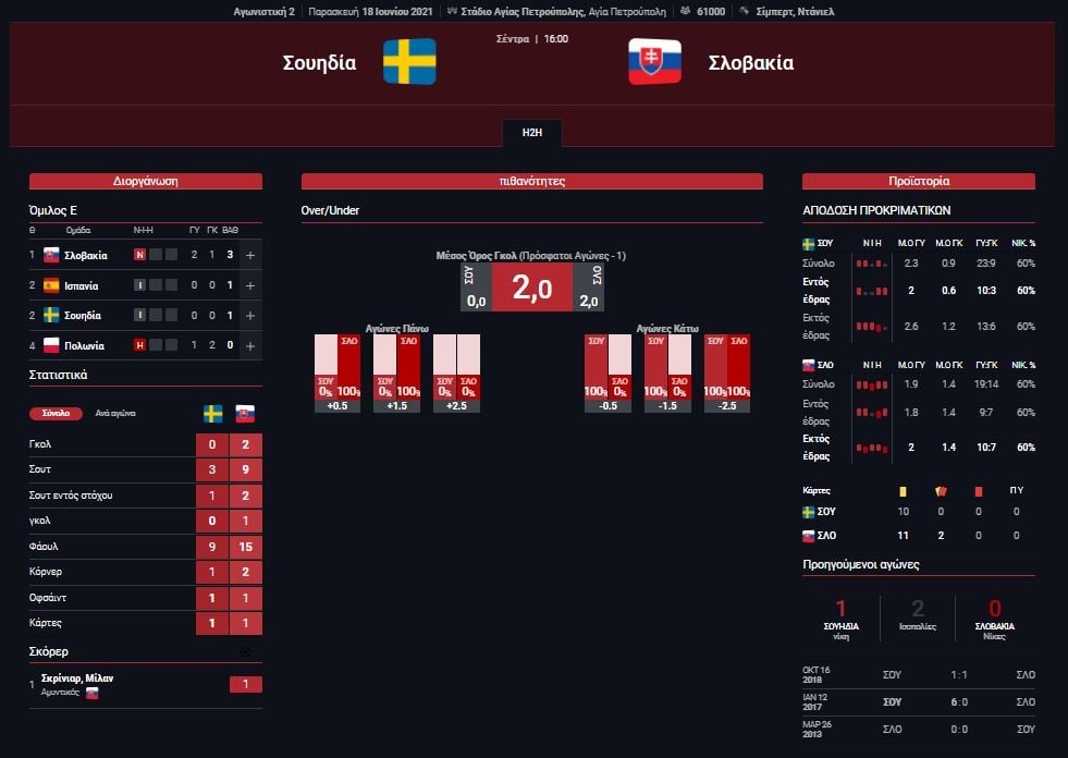 Στατιστικά Σουηδία - Σλοβακία