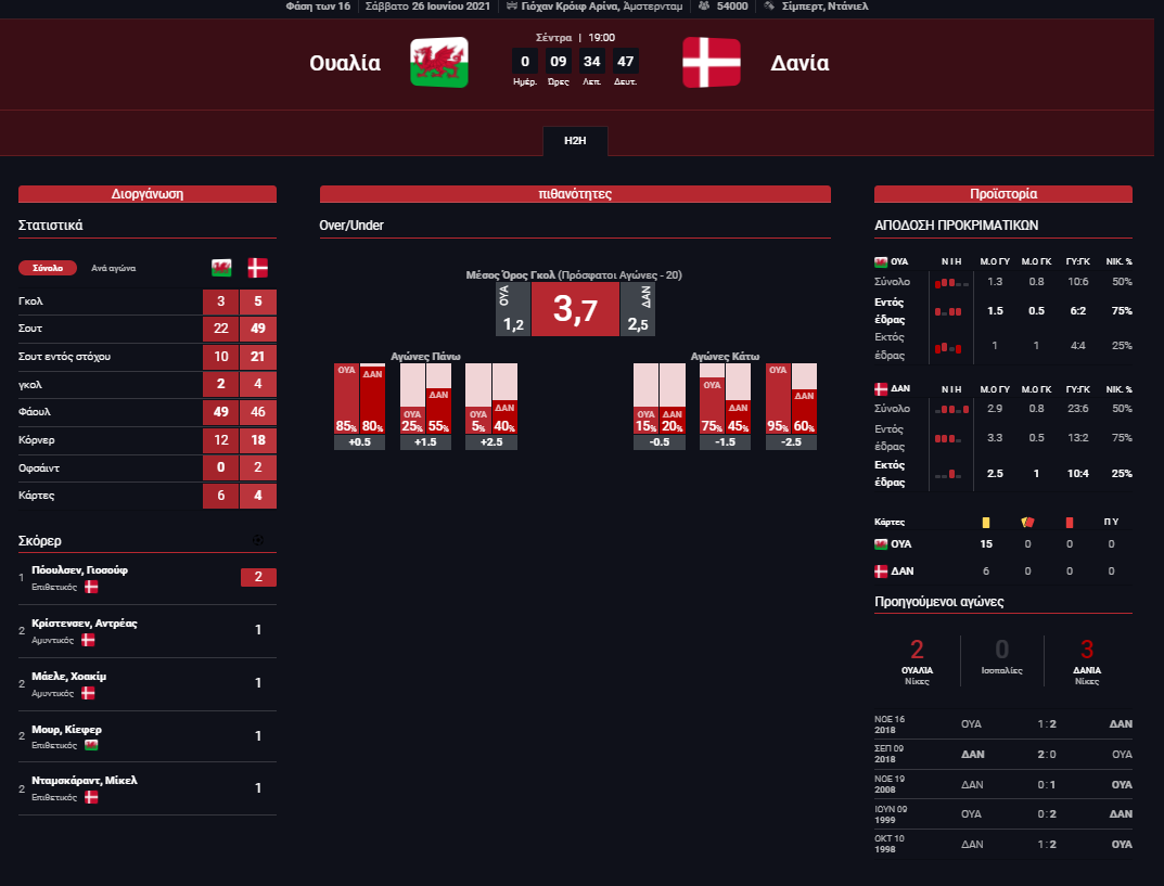 Στατιστικά Ουαλία - Δανία