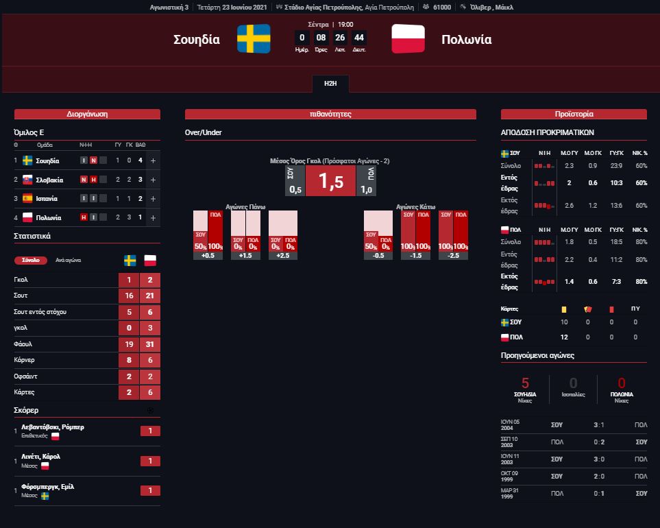 Στατιστικά Τσεχία - Αγγλία