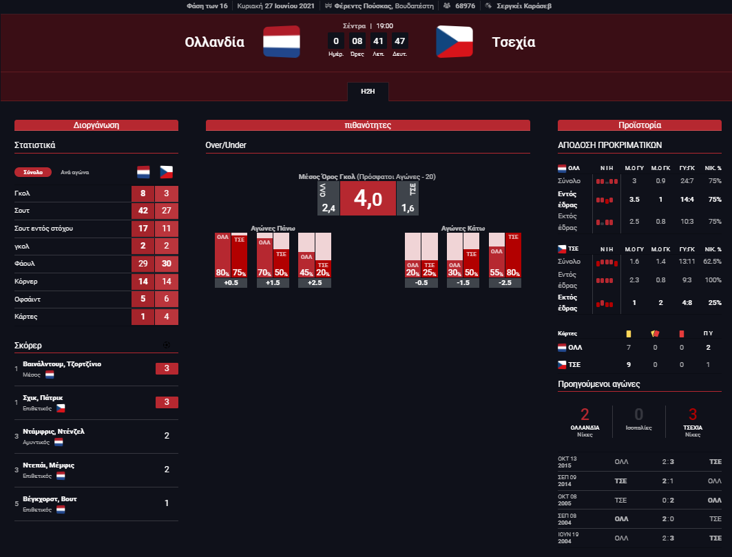 Στατιστικά Ολλανδία - Τσεχία