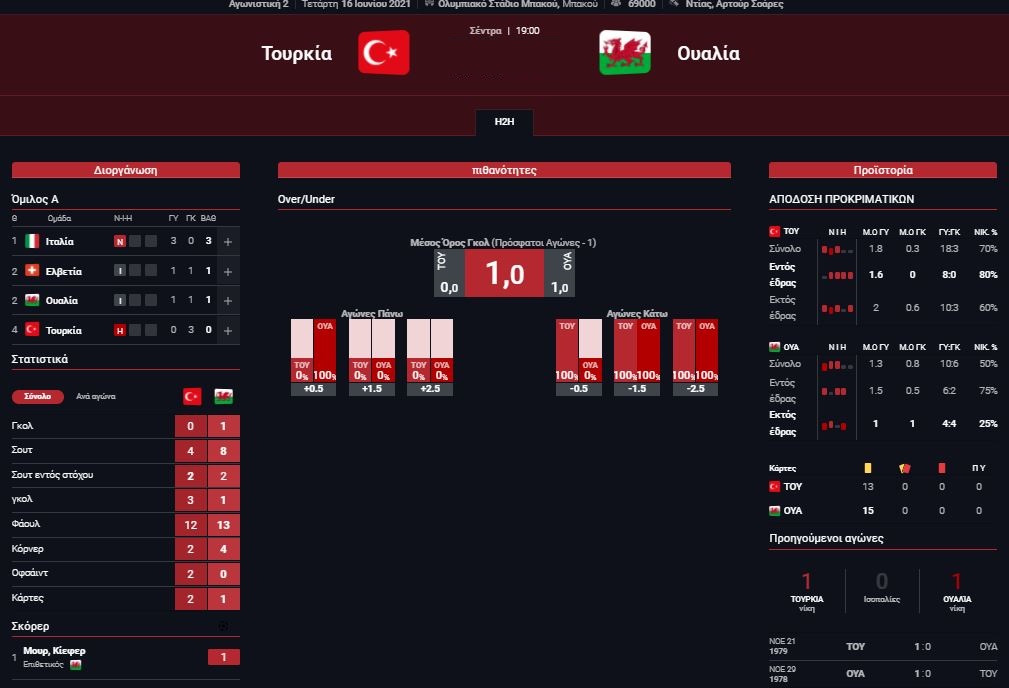 Στατιστικά Τουρκία - Ουαλία