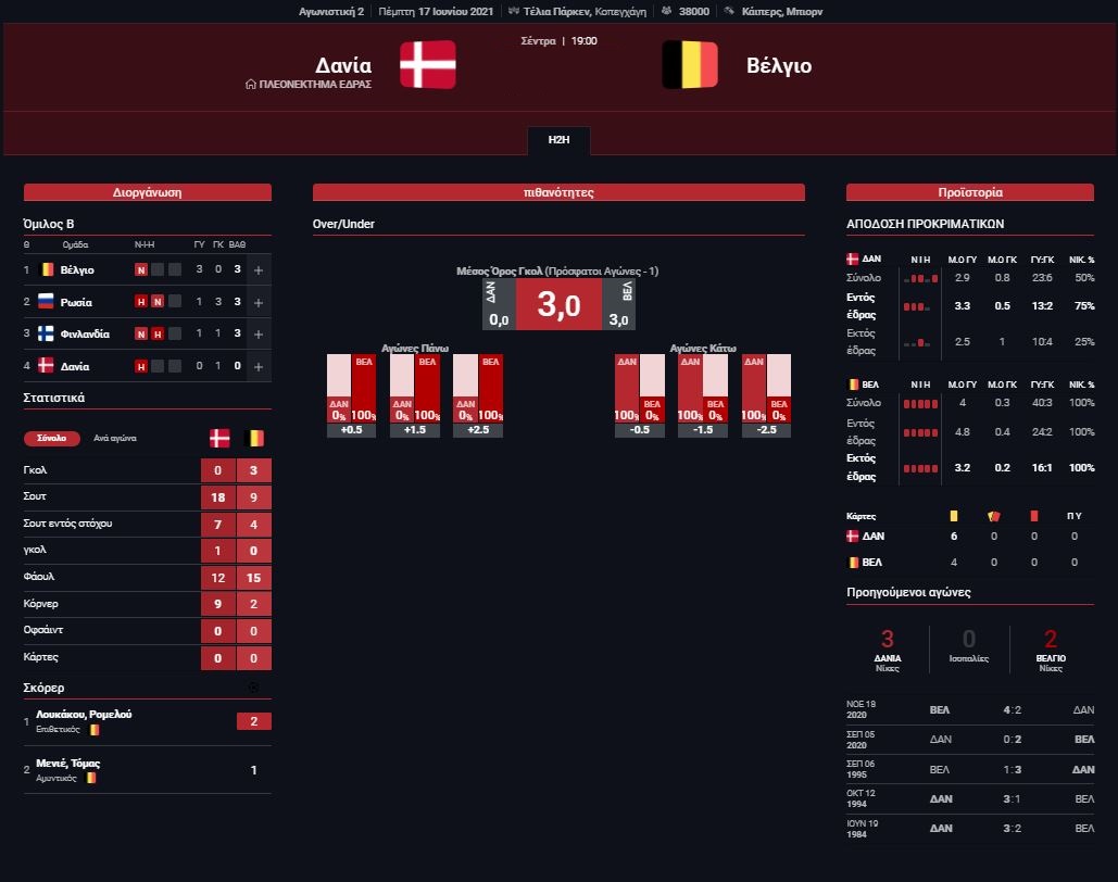 Στατιστικά Δανία - Βελγιο