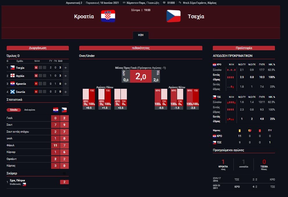 Στατιστικά Κροατία - Τσεχία