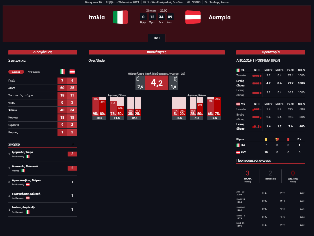 Στατιστικά Ιταλία - Ουαλία