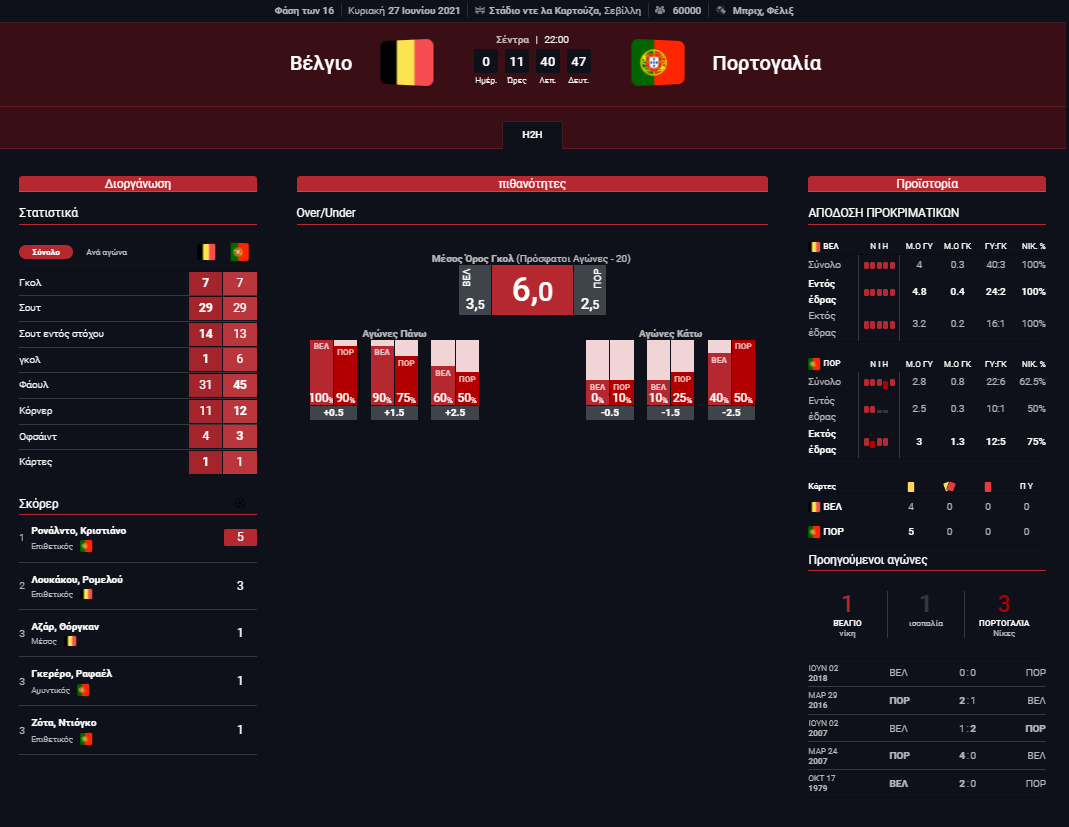 Στατιστικά Βέλγιο - Πορτογαλία