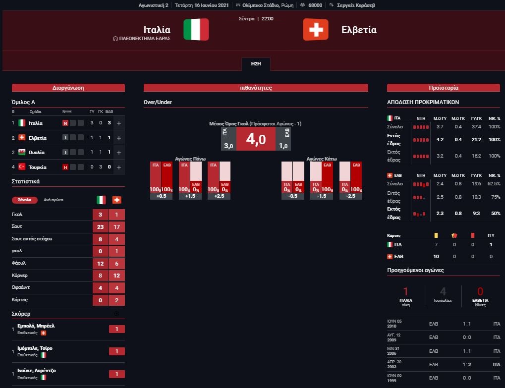 Ιταλία Ελβετία στατιστικά