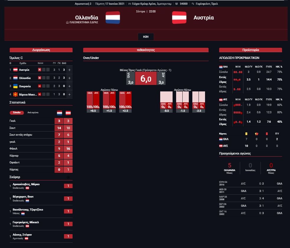 Στατιστικά Ολλανδία - Αυστρία