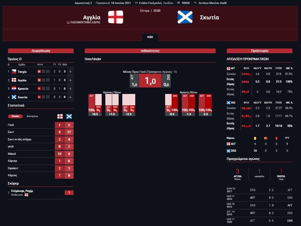 Στατιστικά Αγγλια - Σκωτία