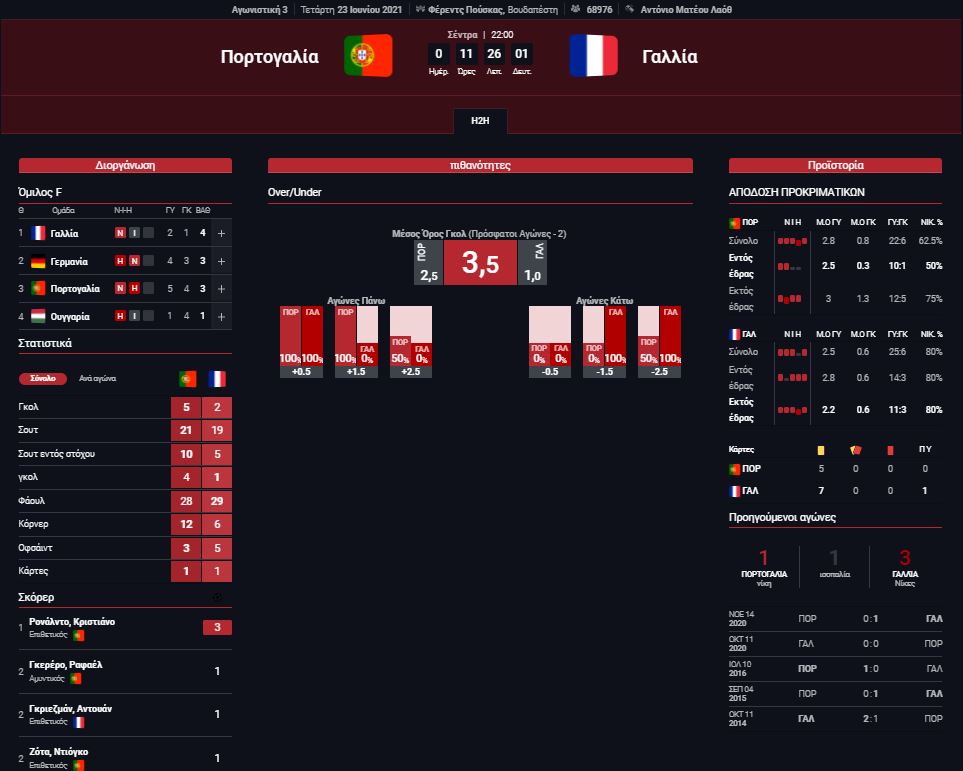 Στατιστικά Πορτογαλία - Γαλλία