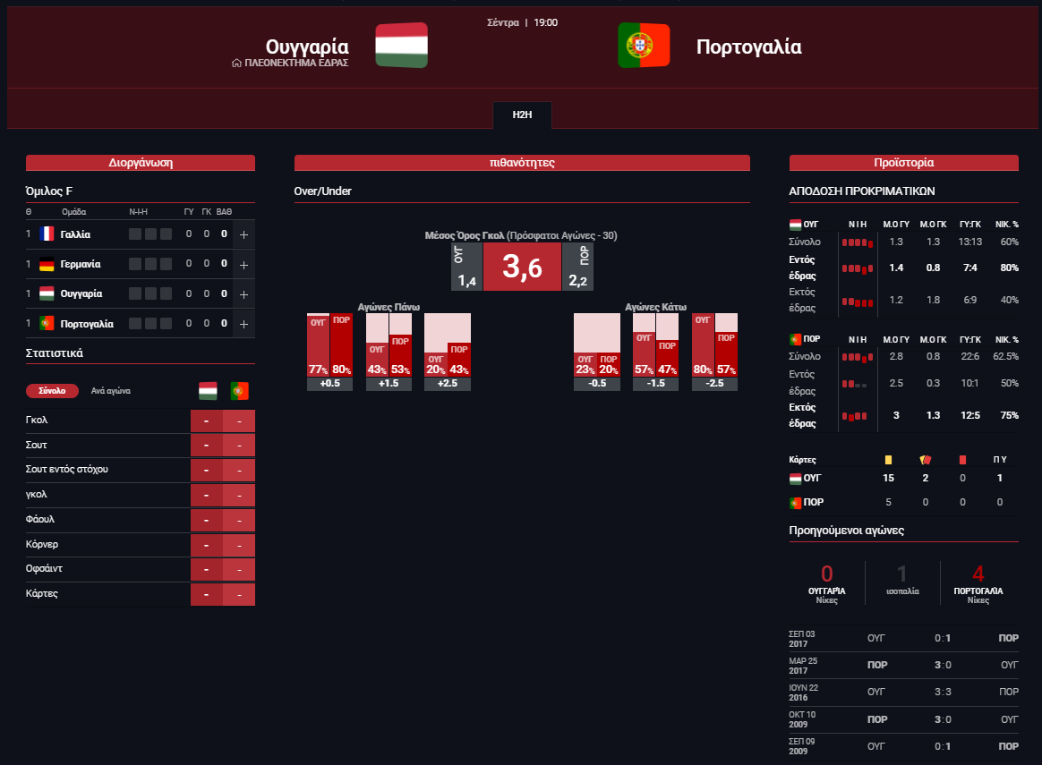 Στατιστικά Ουγγαρία - Πορτογαλία