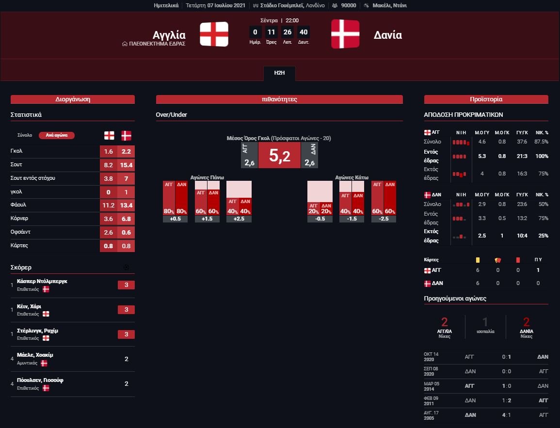 Στατιστικά Αγγλία - Δανία