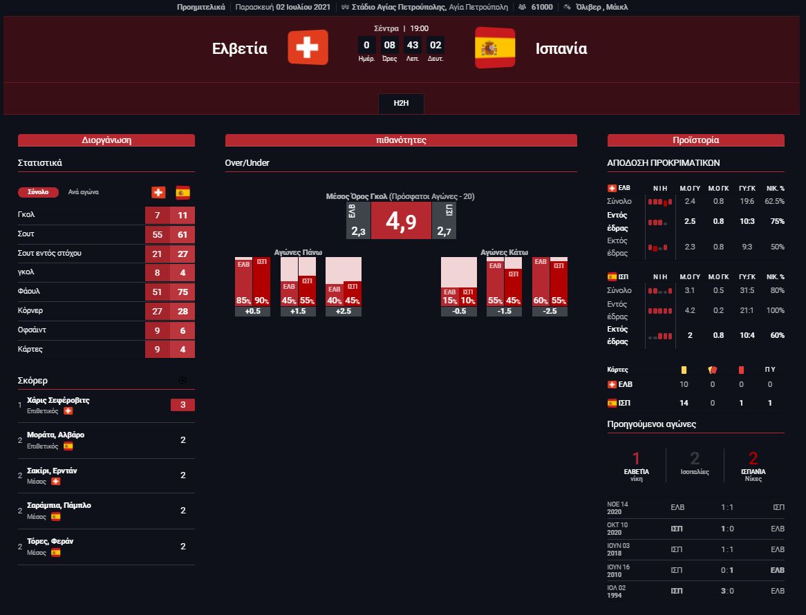 Στατιστικά Ελβετία - Ισπανία