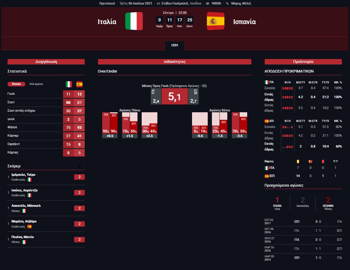 Στατιστικά Ιταλια - Ισπανία