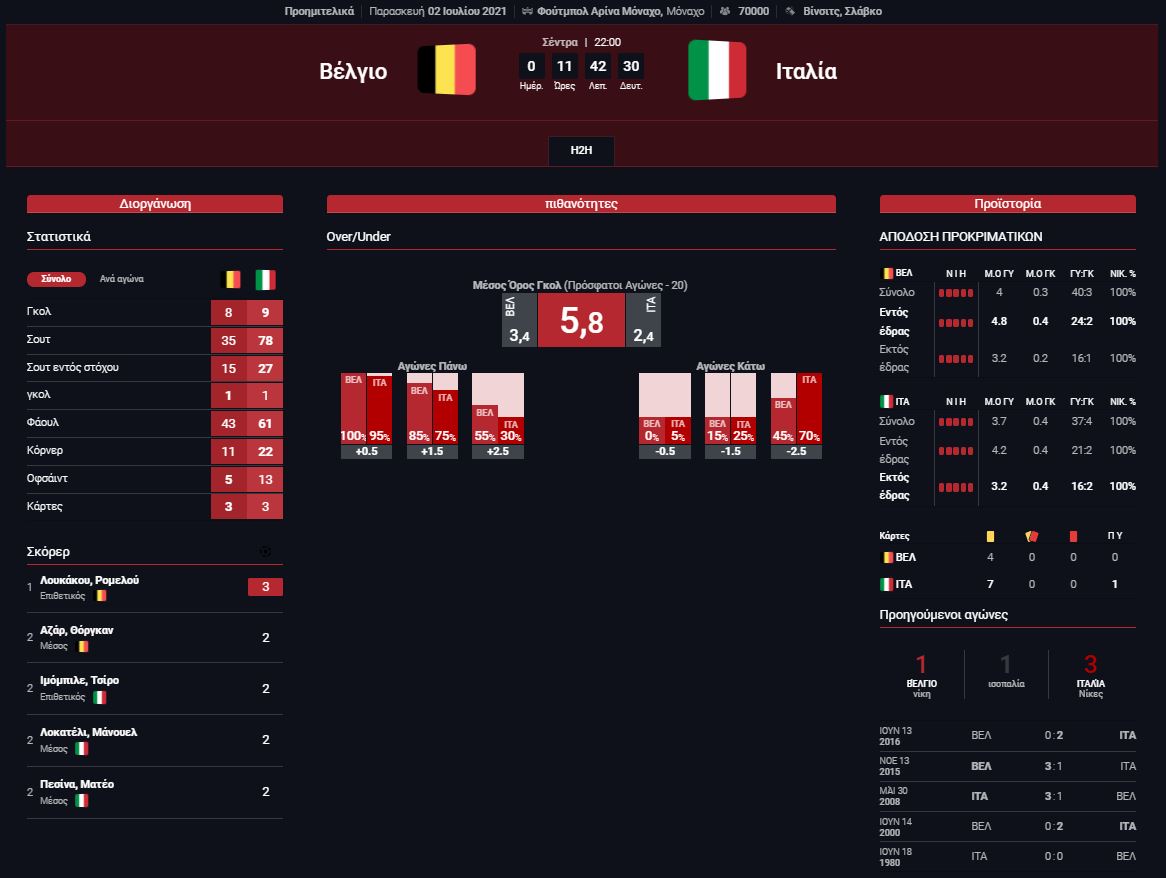 Στατιστικά Βέλγιο - Ιταλία