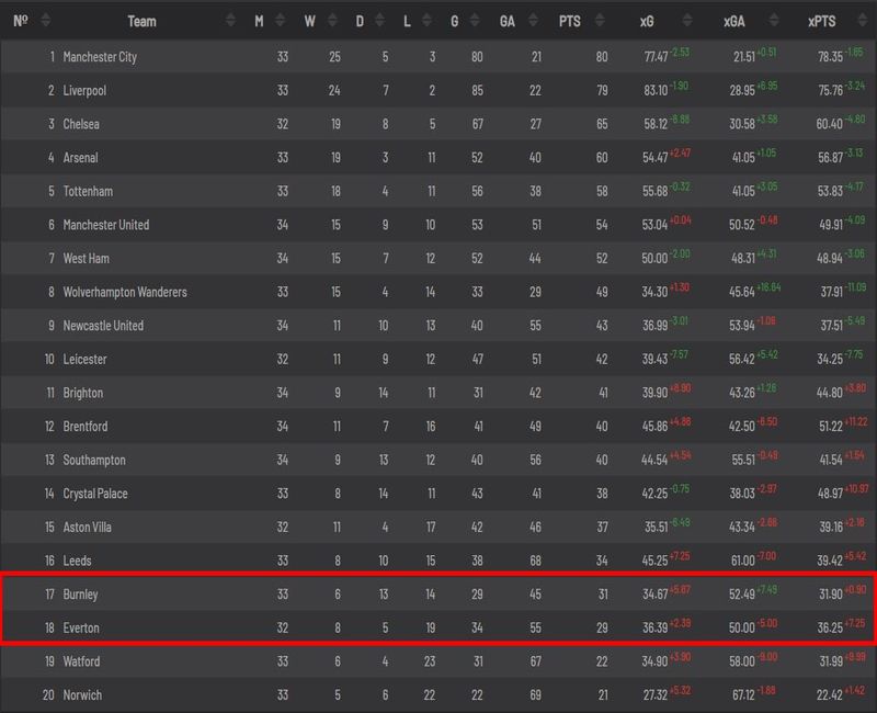 xGoals Table-Πρέμιερ Λιγκ