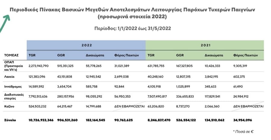 Στατιστικά για τυχερά παιχνίδια